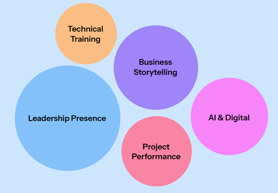 Hands-on corporate training session&mdash;Bhutan destination bootcamp