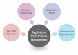 Application Performance Management (APM)