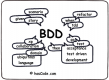 Category for Behavior Driven Development (BDD) Training in Sri Lanka